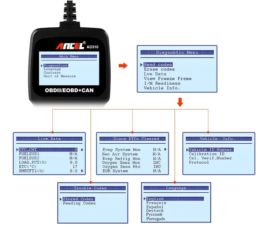 Meta Digital Store Universal Auto Scannner Code Reader